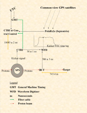 Fig. 3 CERN SPS/CNGS time measuring system.  Protons circulate in the SPS till kicked by a signal to the beam current transformer (BCT) and on to the target. The BCT is the origin for the measurement. Both the kicker signal and the proton flux in the BCT get to the waveform digitizer (WFD), the first through the Control Timing Receiver (CTRI). The WFD records the proton distribution. The common CNGS/LNGS clock comes from GPS via the PolaRx receiver and the central CTRI, where the CERN UTC and General Machine Timing (GMT) also arrive. The difference between the two references is recorded. The marker  x  y  indicates an 'x' nanosecond delay with a 'y' ns error bound.