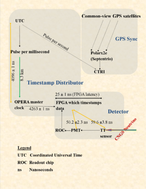 Fig. 4 OPERA time measuring system at LNGS: various delays of the timing chain, and the standard deviations of the error. The top half of the picture is the common GPS clock system (PolaRx2e is the GPS receiver), and the bottom half is the underground detector. Fiber cables bring the GPS clock underneath. The underground detector consists of the blocks from the tt-strip to the FPGA. Errors for each component are shown as x  y, where x is the delay caused by the component in transmitting time information, and y is the expected bound on that delay.