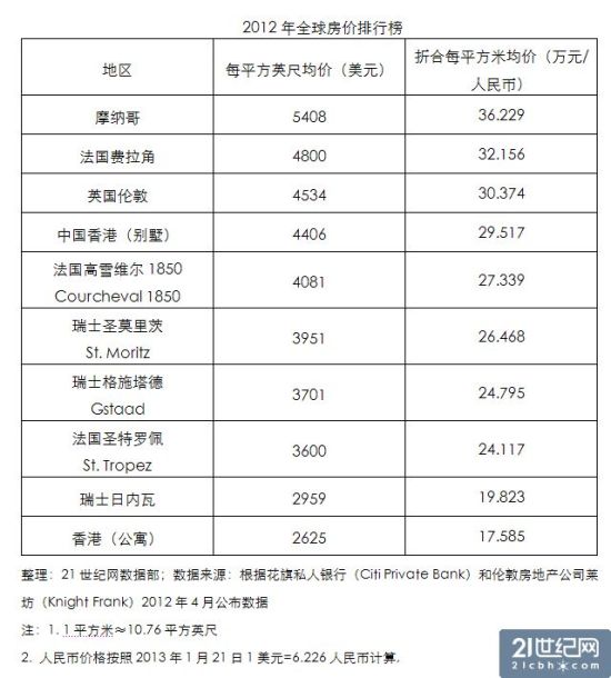统计称我国房价超警戒线京沪133年才能买套房