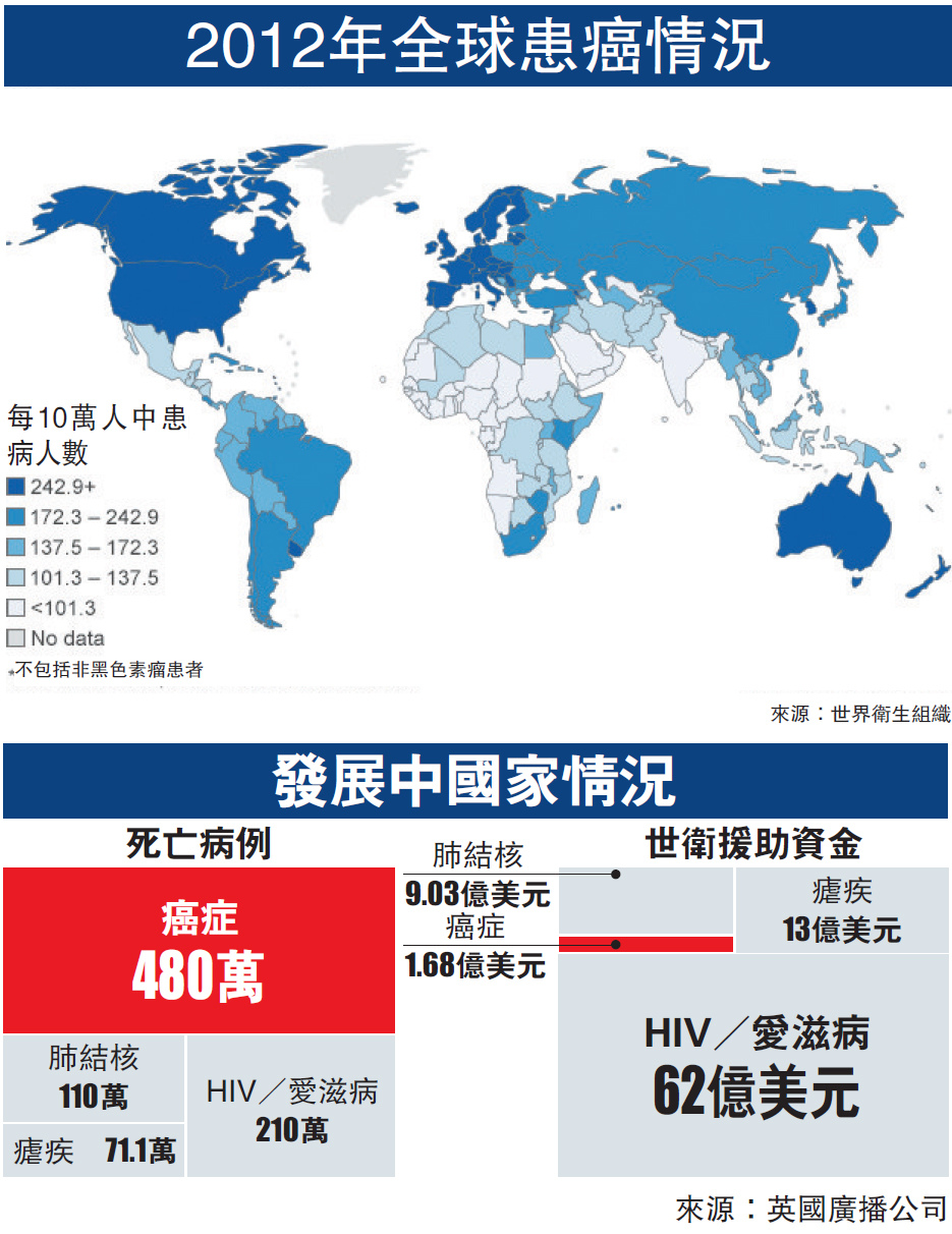 世卫组织警告全球面临癌症大爆发中国状况堪忧