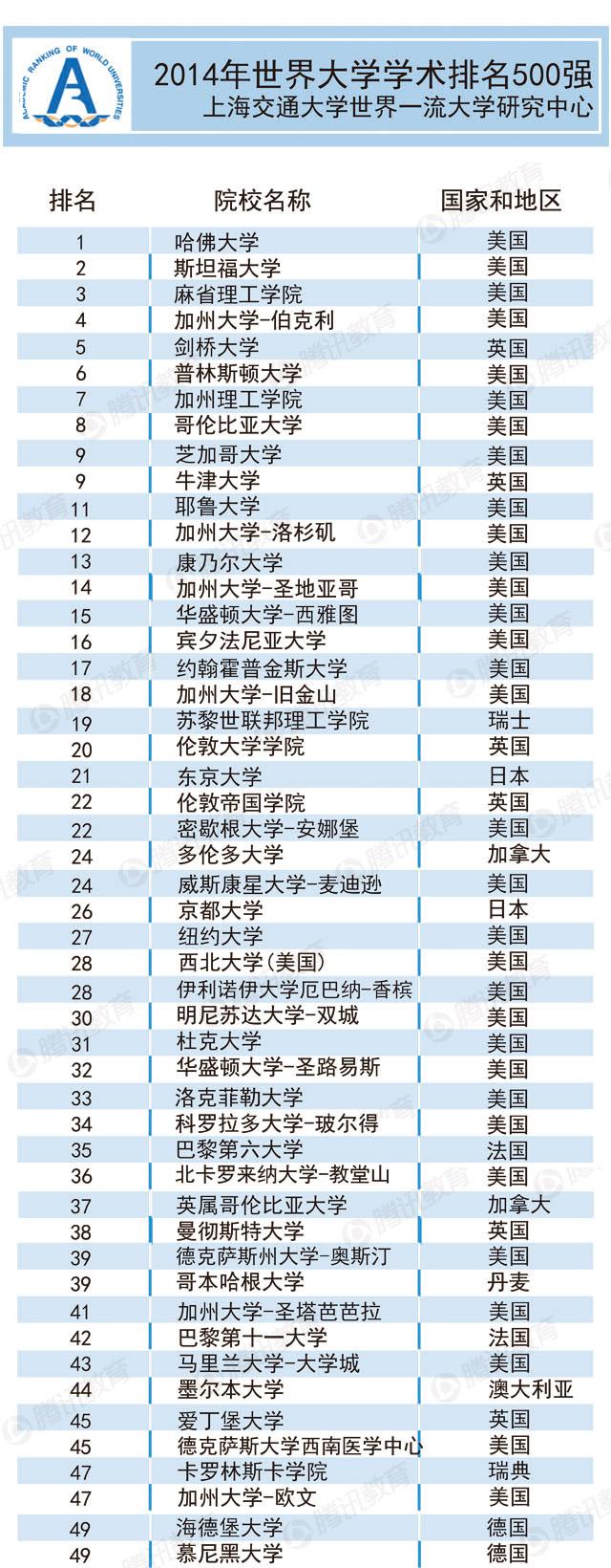 世界大学学术排名500强公布 中国无校进百强